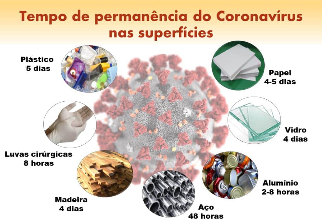 Permanência do Coronavírus nas superfícies